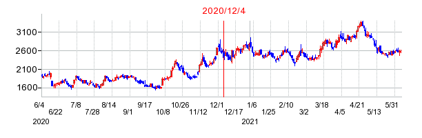 2020年12月4日 15:09前後のの株価チャート